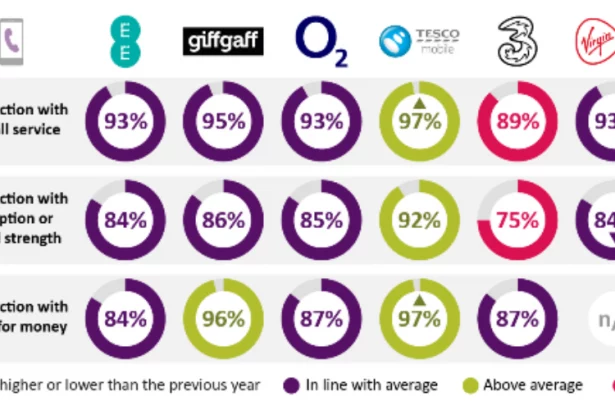 Best-mobile-network-in-the-UK-